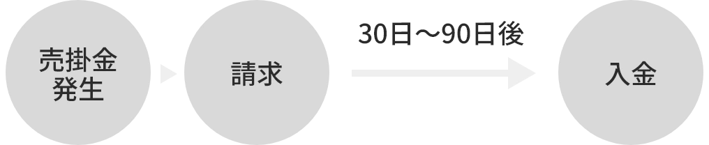 通常の売掛金回収フロー(売掛金発生から請求、入金まで30日〜90日かかる仕組み)