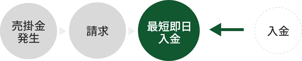 ファクタリングを利用した資金調達フロー(売掛債権を早期売却し最短即日で現金化する仕組み)