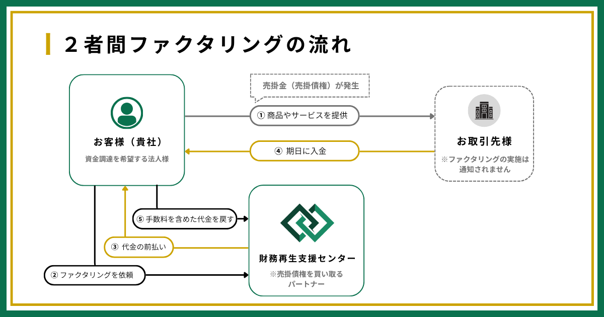 2者間ファクタリングの流れ