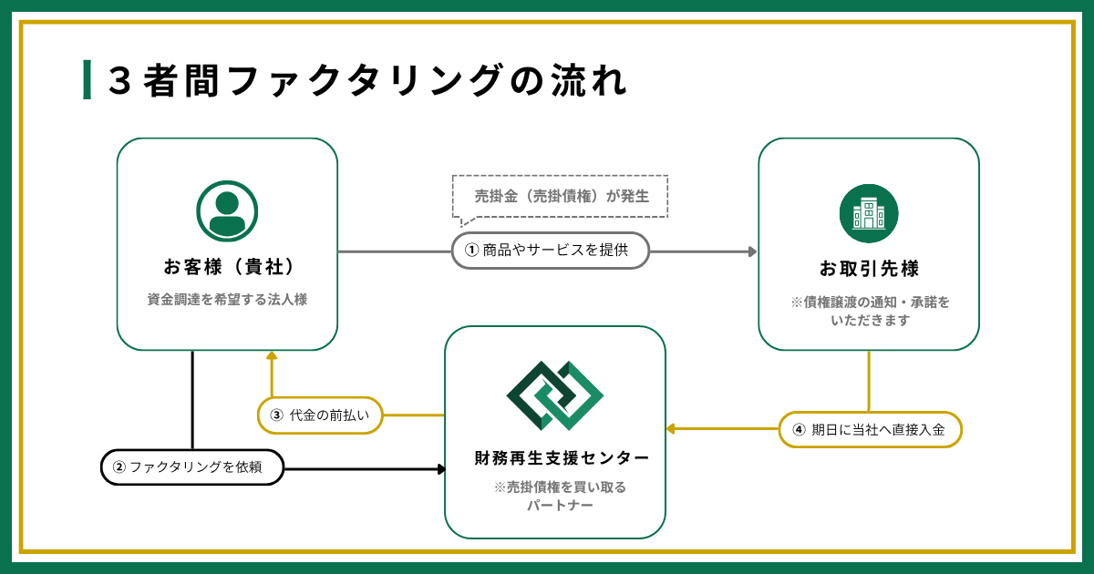 3者間ファクタリングの流れ